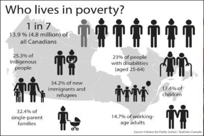  خط فقر در کانادا : خانواده هایی که درآمد سالانه بیش از  60.000 دلار دارند نیز فقیر هستند