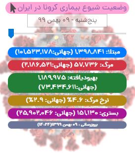 آخرین آمار کرونا در ایران / تعداد جانباختگان کووید۱۹در ایران به بیش از ۵۷ هزار نفر رسید