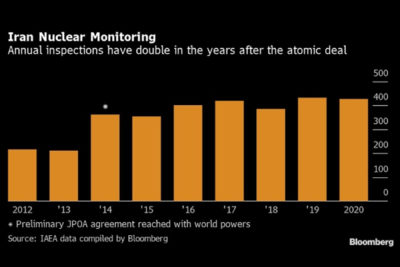 رکوردزنی بازرسی های سرزده آژانس بین المللی انرژی هسته ای از ایران در سال 2020