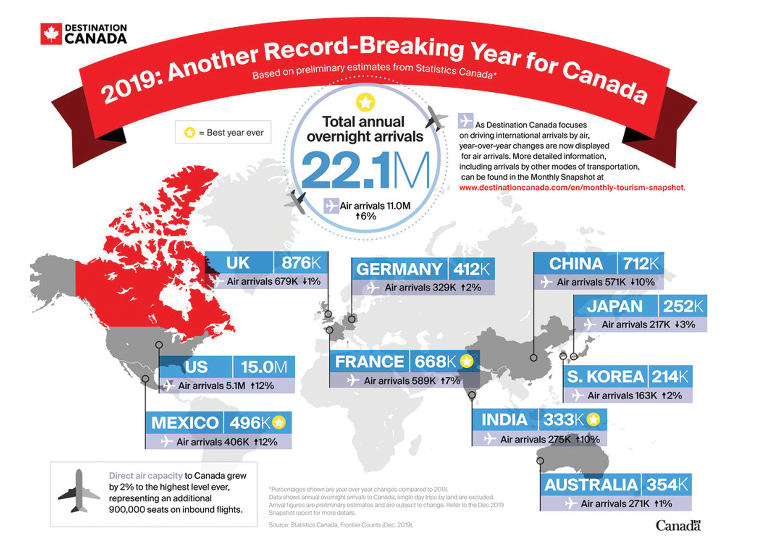 برای سومین سال متوالی رکورد گردشگران خارجی کانادا شکست