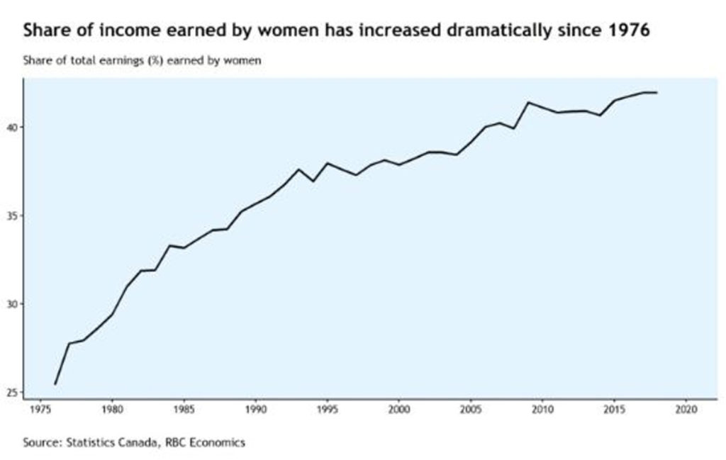 Women's share of income has jumped to 42 per cent in recent years, from 25 per cent in 1976. The pace of growth has slowed in recent years.