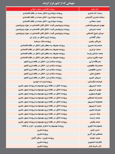 لیست اسامی متهمان اقتصادی که از ایران فرار کرده‌اند