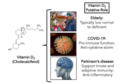 نتایج یک مطالعه : احتمالا ابتلا به کووید19 با کمبود ویتامین D مرتبط است
