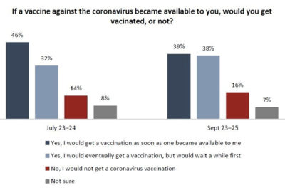 نتایج یک تحقیق : فقط  ۳۹ درصد کانادایی ها خواستار برخورداری از واکسن کووید ۱۹ هستند