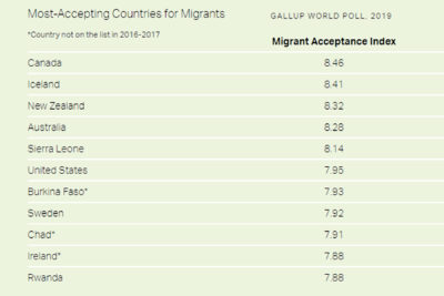 مهاجرپذیرترین کشورها در جهان