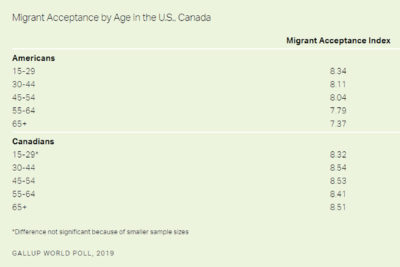 پذیرش مهاجر از طرف مردم کانادا و آمریکا براساس گروه سنی