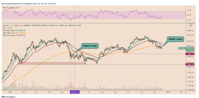 BTC/USD daily price chart featuring May 2021 death cross. Source: TradingView
