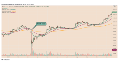 BTC/USD daily price chart featuring March 2020 death cross. Source: TradingView