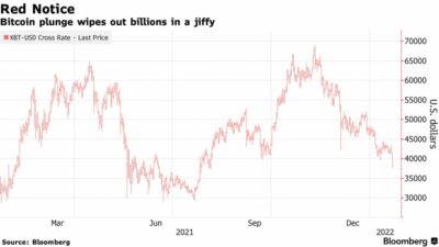 سقوط کریپتو باعث از بین رفتن بیش از 1 تریلیون دلار از ارزش کل بازار رمزارزها شده است