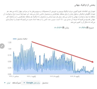 سرعت اینترنت در ایران هر روز کندتر از دیروز می‌شود