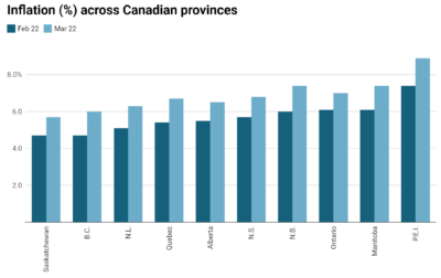 سازمان آمار کانادا اعلام کرد نرخ تورم سالانه در ماه مارس به 6.7 درصد رسید