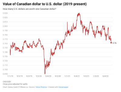افزایش نرخ بهره بانک مرکزی کانادا به کاهش ارزش هر دلار کانادا تا پایین ترین حد در 20 ماه گذشته منجر شد