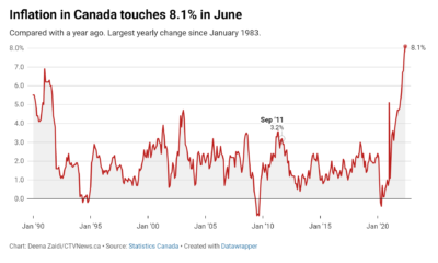 نرخ تورم سالانه کانادا در ماه جون به 8.1 درصد افزایش یافته است