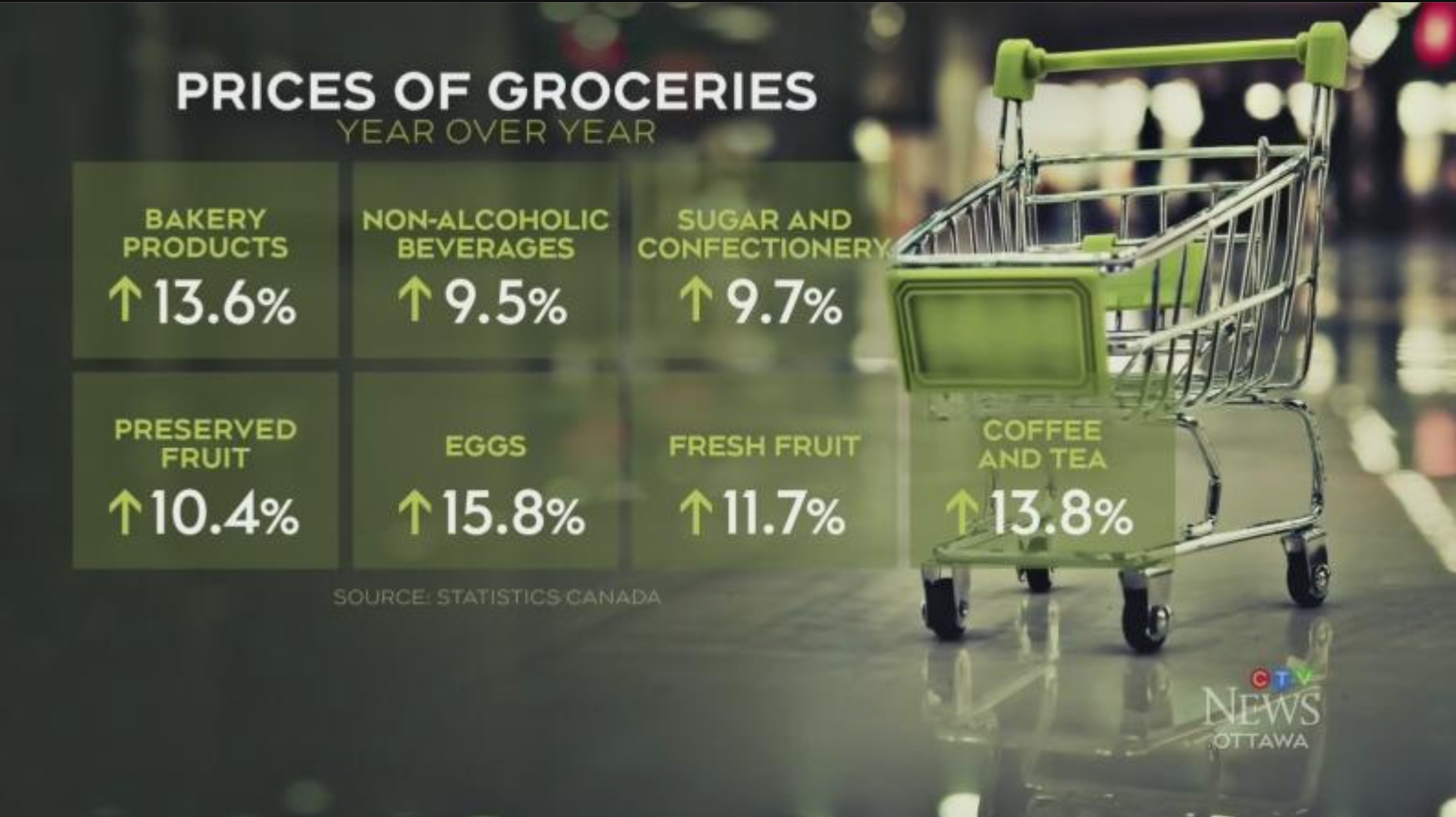 نرخ تورم کانادا در ماه جولای علیرغم افزایش قیمت مواد غذایی، اجاره‌بها، و هزینه مسافرت کاهش یافته است