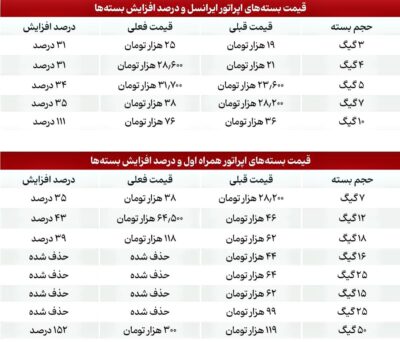 گران‌شدن اینترنت در ایران